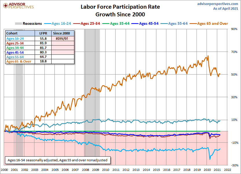 Pandemic Economy - Labor Force Participation Growth Rate