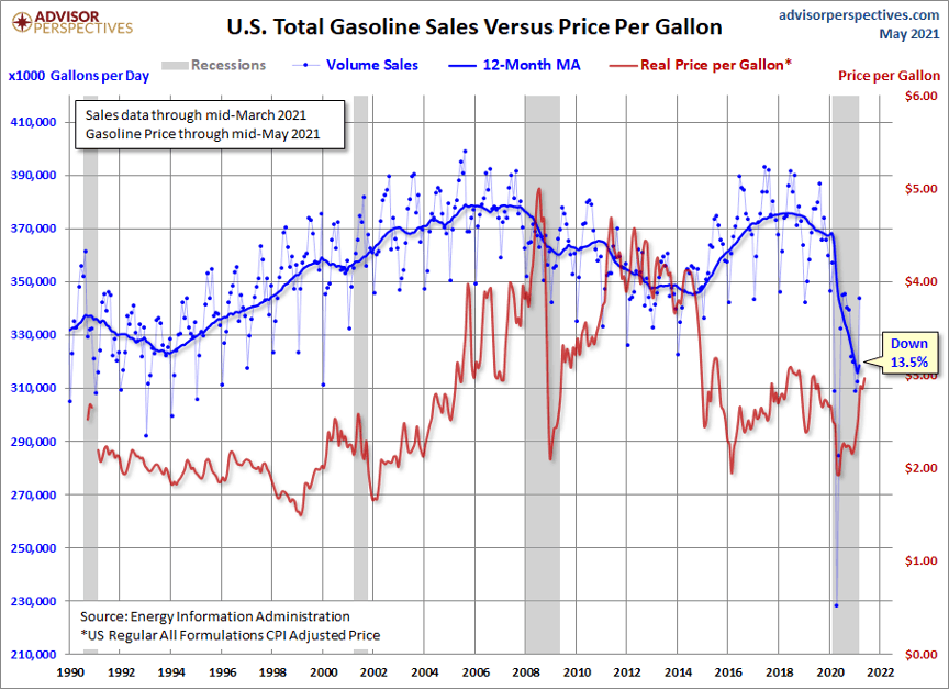 Pandemic Economy - US Total Gas Sales vs Price