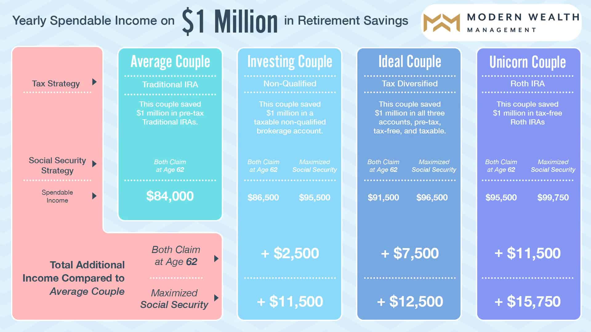 Retiring with $1 Million
