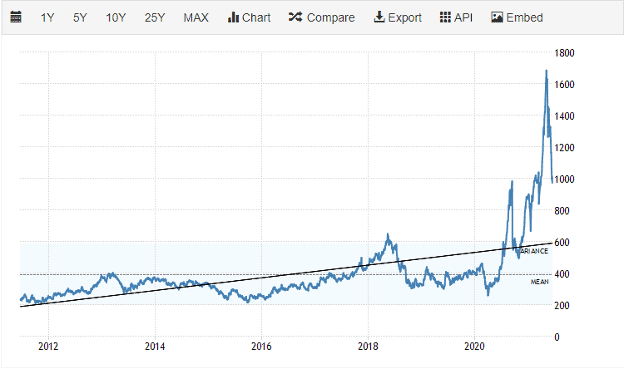 Lumber Prices - 10 Year Price Trend Line