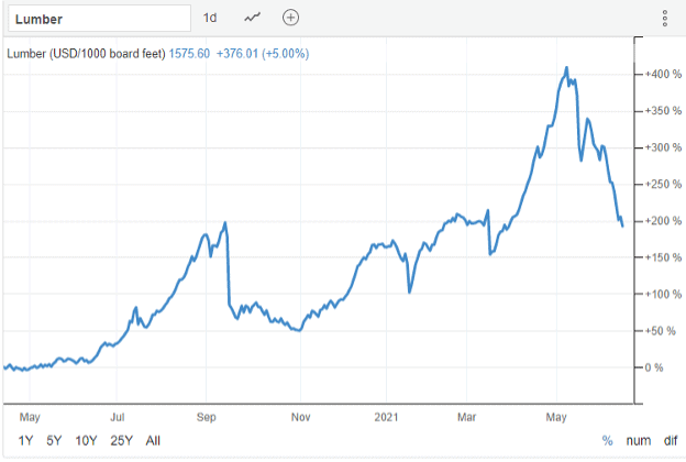 Lumber Prices - Actual Percent Increase in Lumber Prices