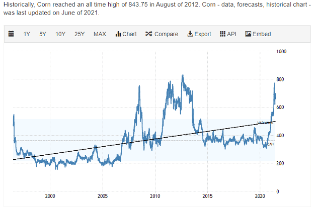 Lumber Prices - Corn Historically 2