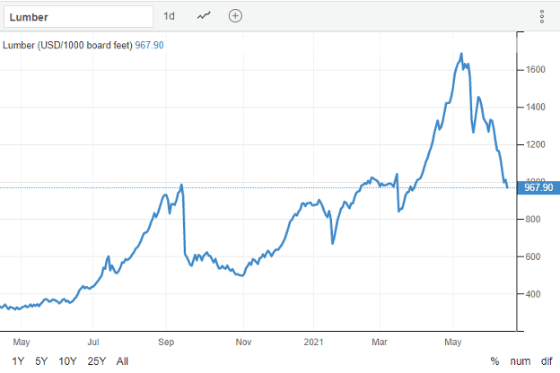 Lumber Prices - Lumber Prices Per 1000 Board Feet