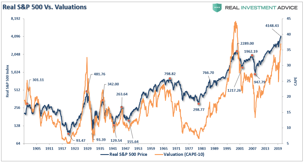 Market Valuations - SP500 Real Price Valuations