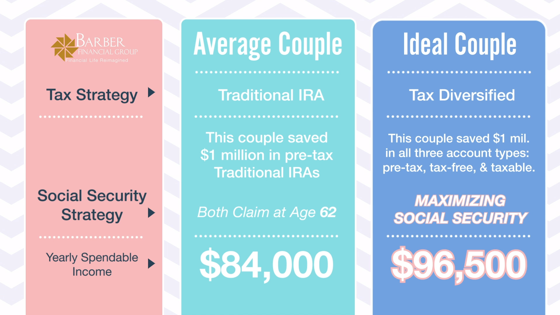 Retiring with $1 Million - Ideal Couples Yearly Income Max SS