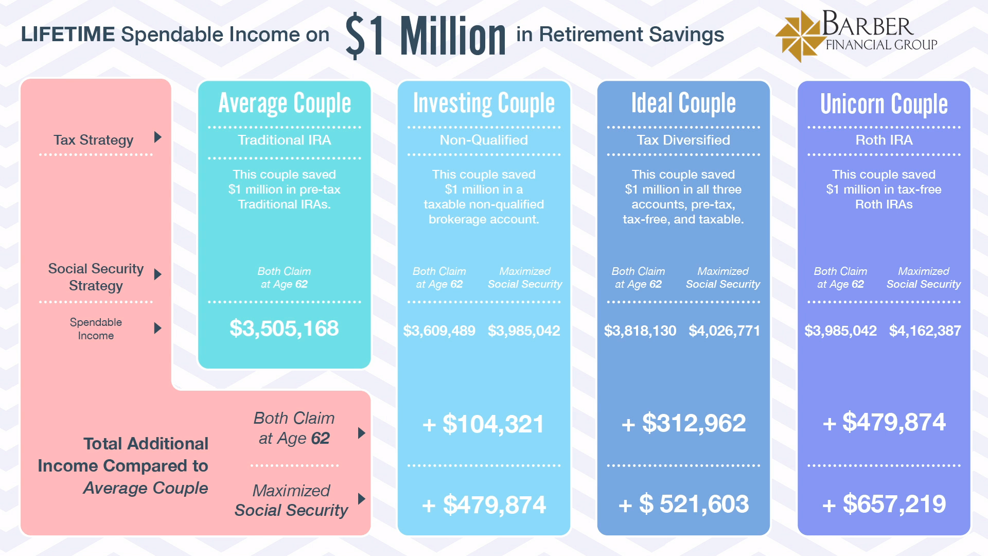 How $750k Can Go as Far as $1 Million in Retirement - Lifetime Income Retiring with $1 Million