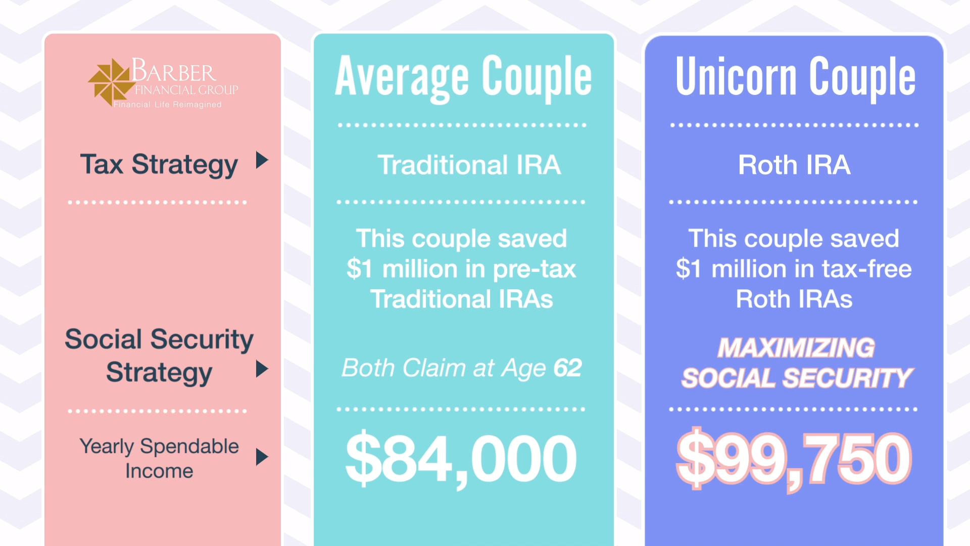 Retiring with $1 Million - Unicorn Couples Yearly Income Max SS