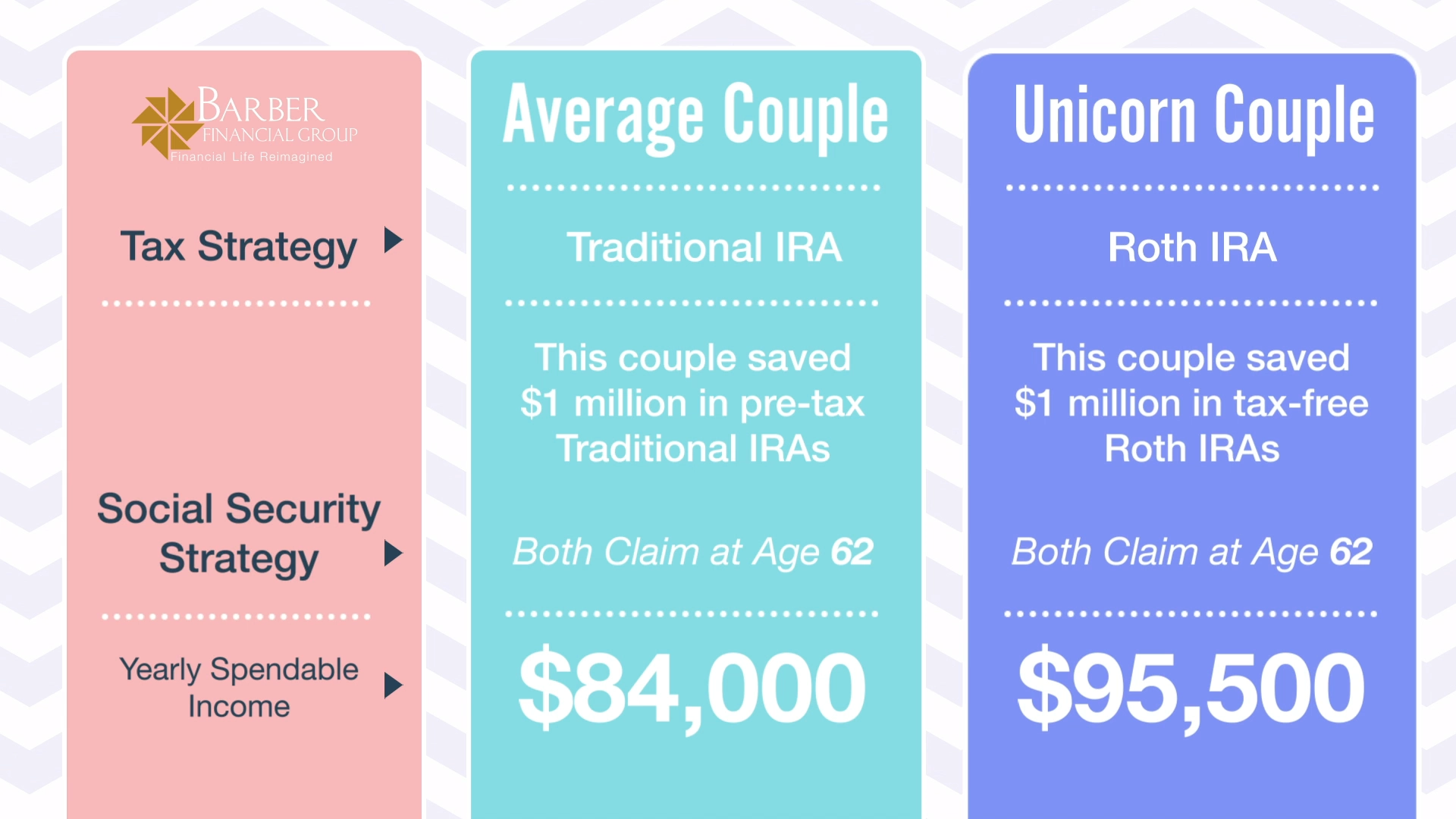 Retiring with $1 Million - Unicorn Couples Yearly Ideal Income SS at 62