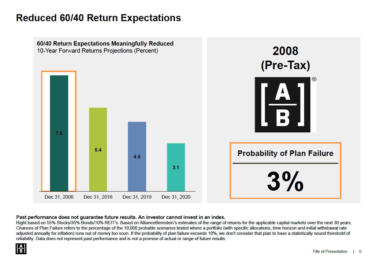 The Next Ten Years - Probability of Failure for 4 Percent Rule Retiring in 2008