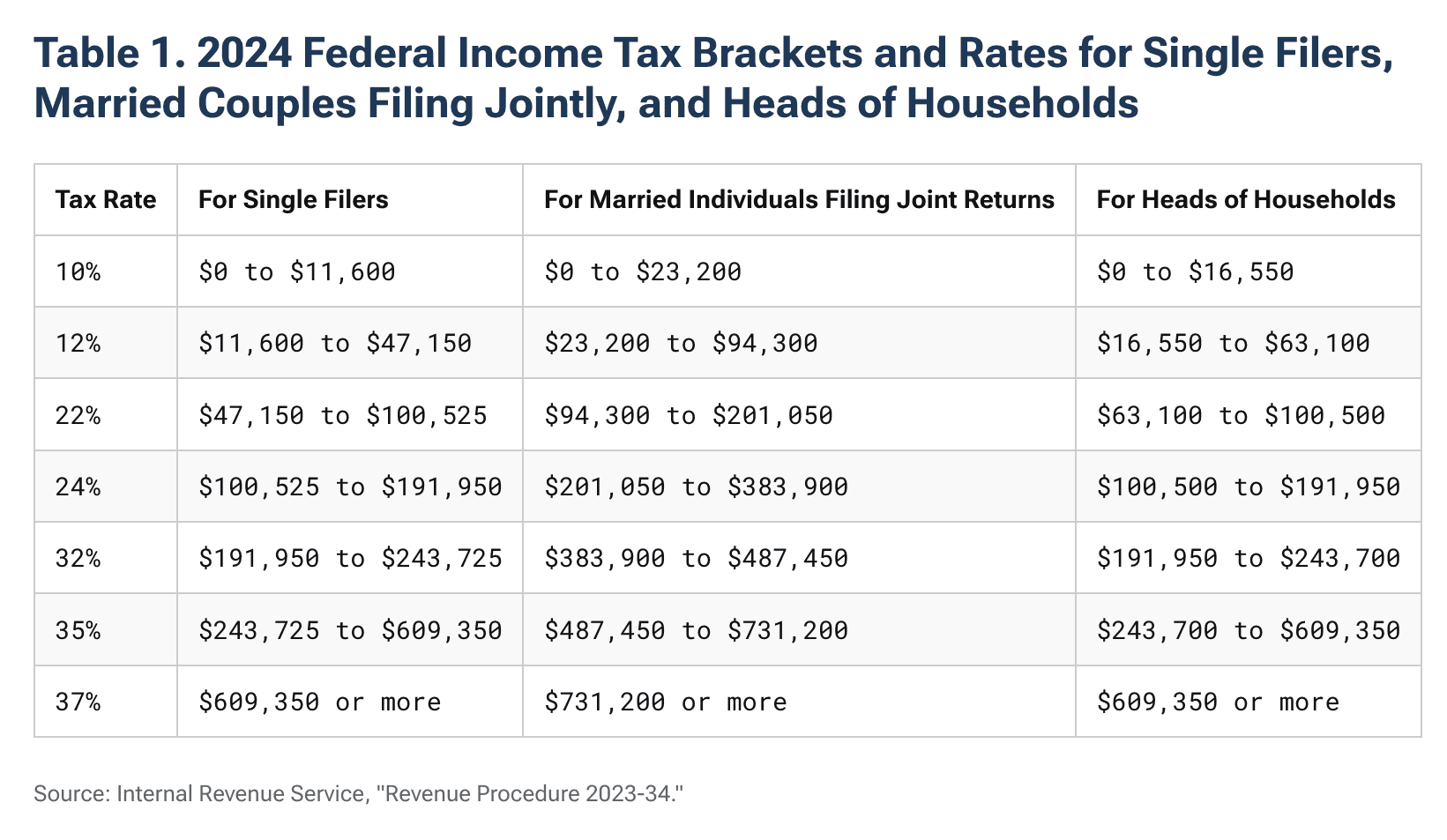 Tax Rates