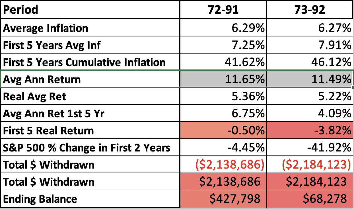 Retiring at Market Highs - 71-92 and 72-93 Avg Ann Return