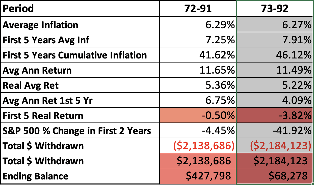 Retiring at Market Highs - 73-92