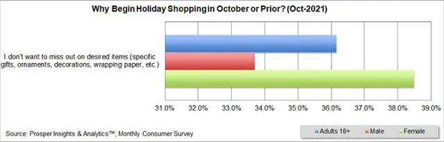 Why People Began Holiday Shopping in October or Earlier