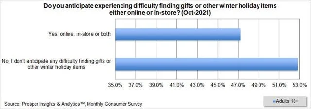 Anticipation of Difficulty in Finding Holiday Gifts