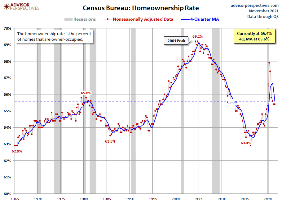 Current Housing Market - Census Bureau: Homeownership Rate