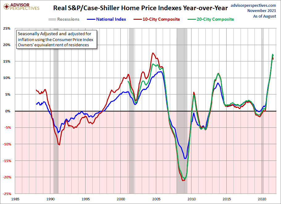 Current Housing Market - Real S&P/Case Shiller Home Price Indexes Year-over-Year