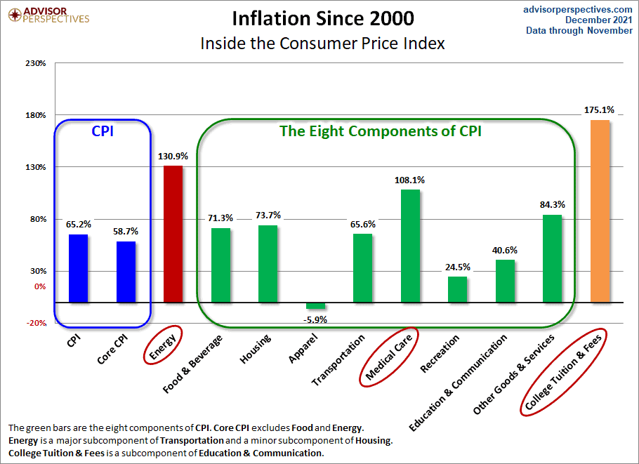 US Inflation