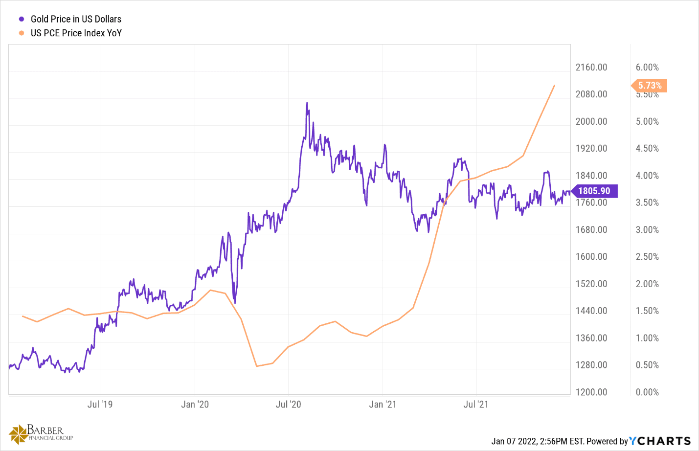 Inflation Supply Chain Issues