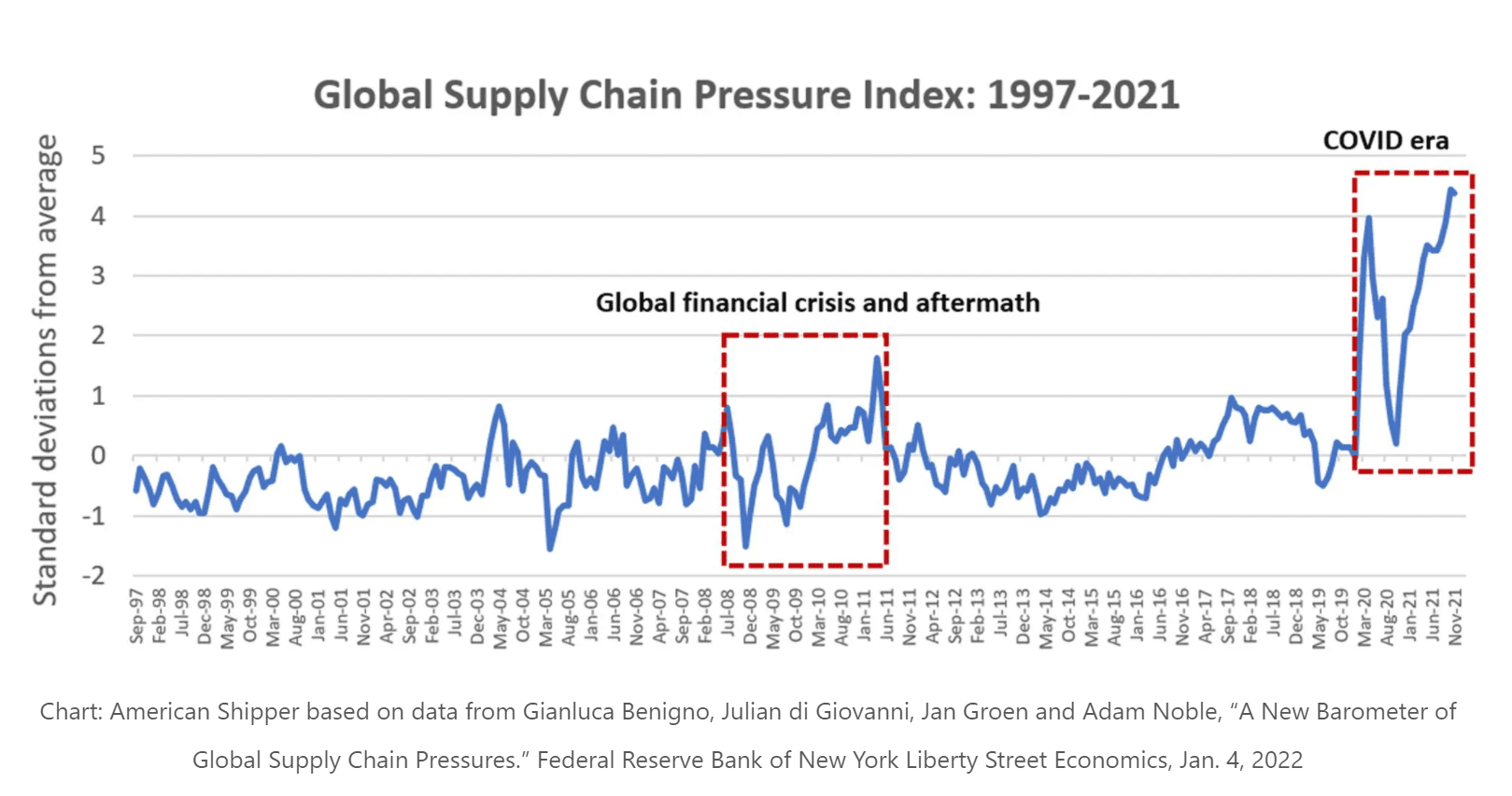 Inflation Supply Chain Issues