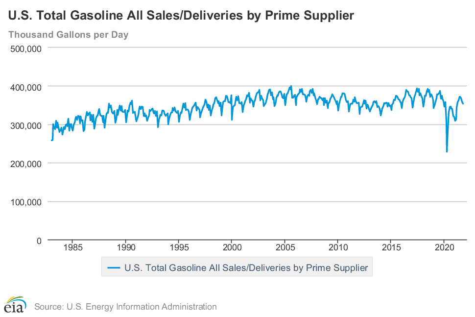 Inflation Supply Chain Issues