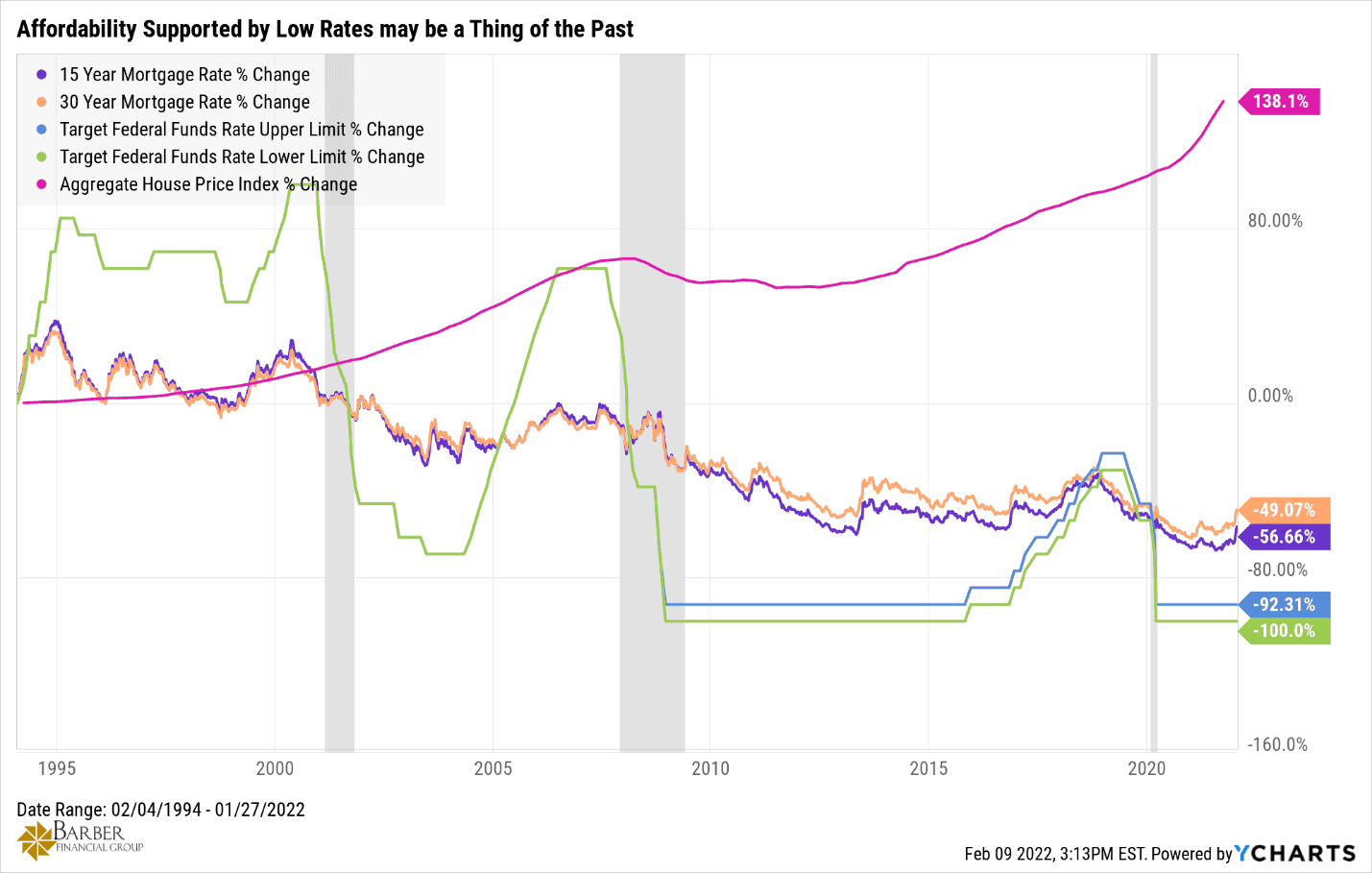 Interest Rates