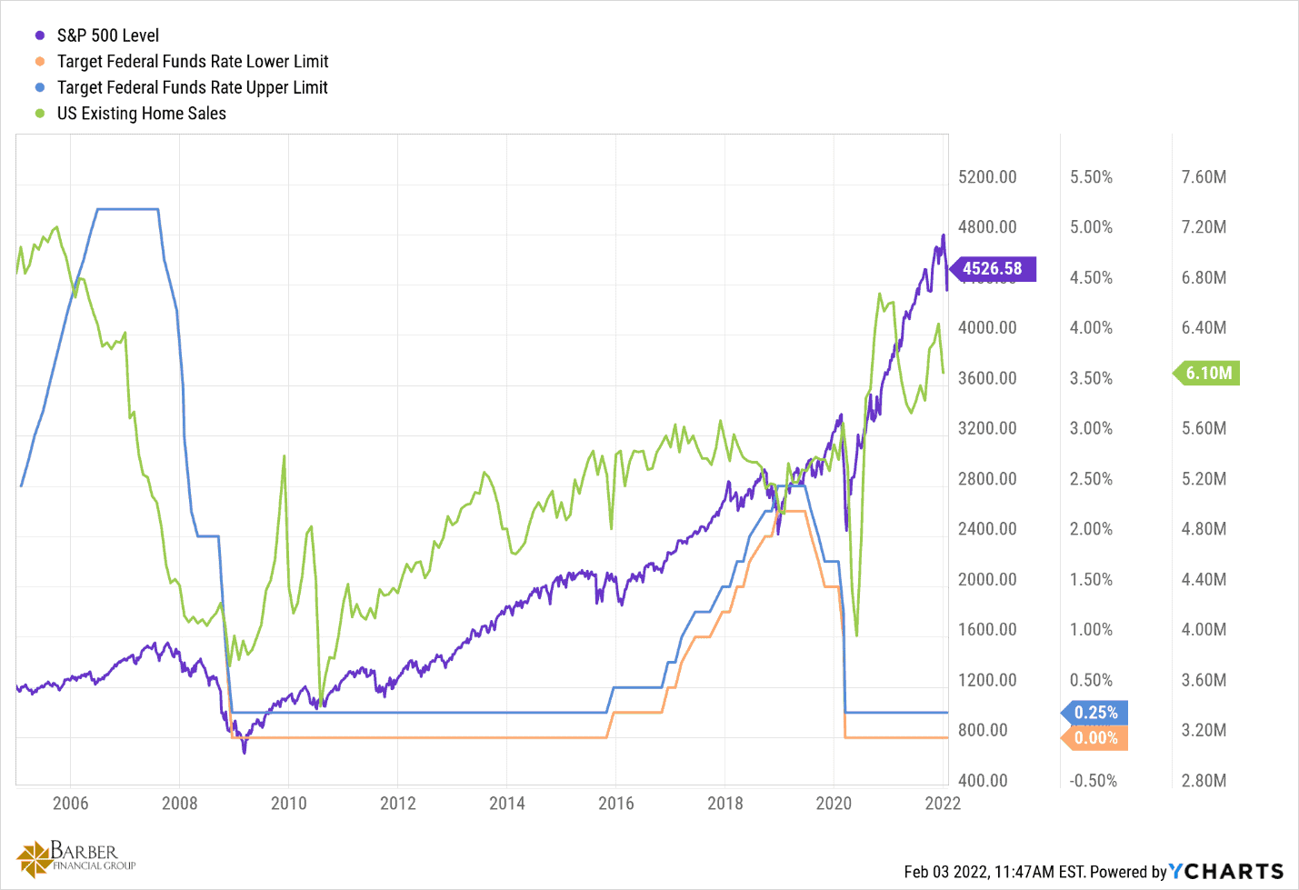 Interest Rates