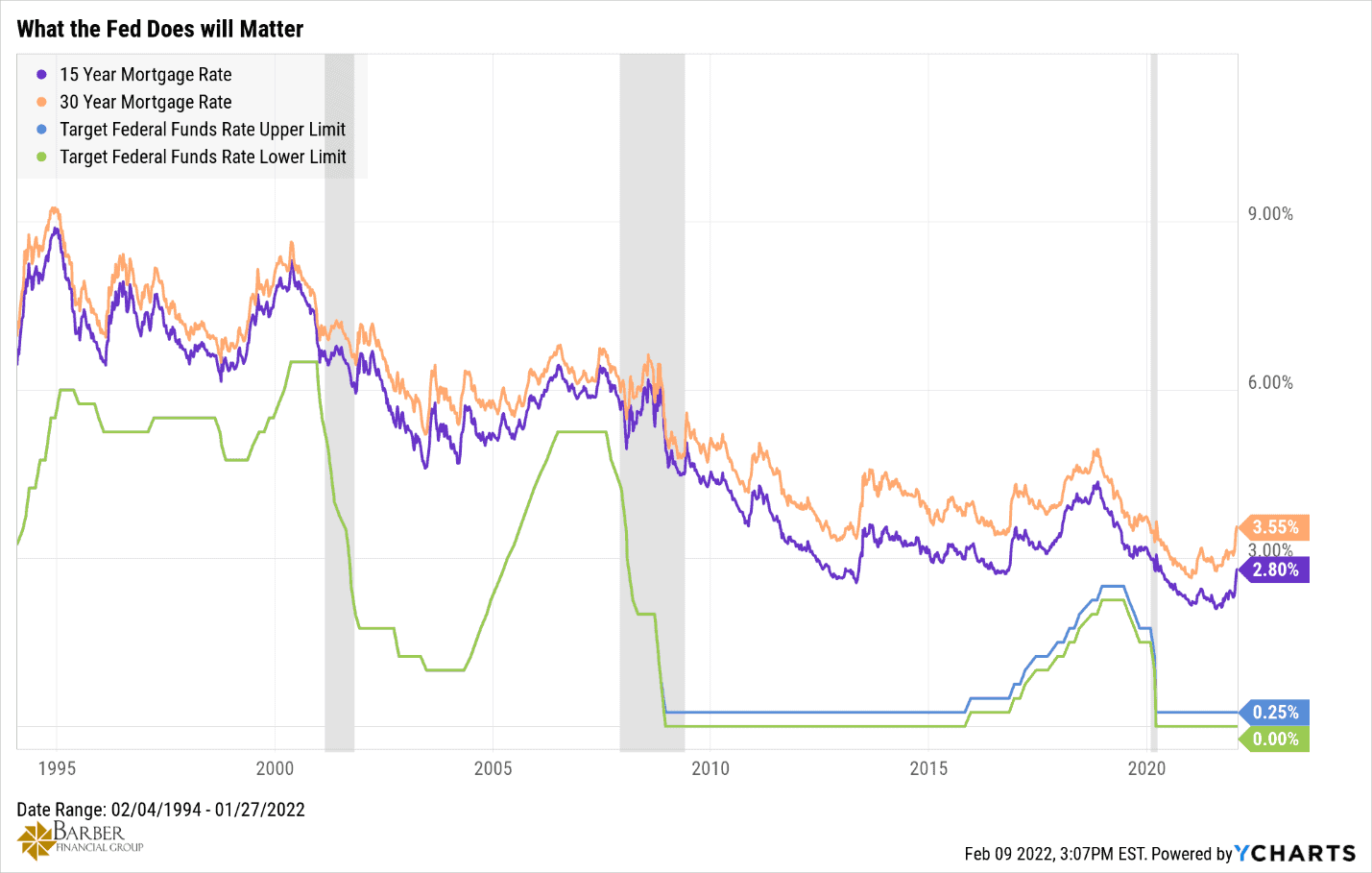 Interest Rates