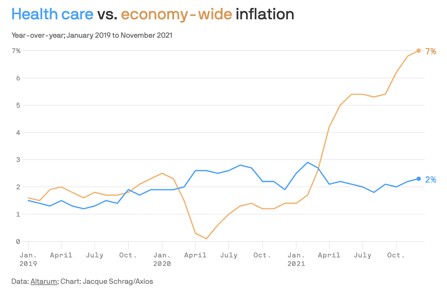 Healthcare Costs Inflation