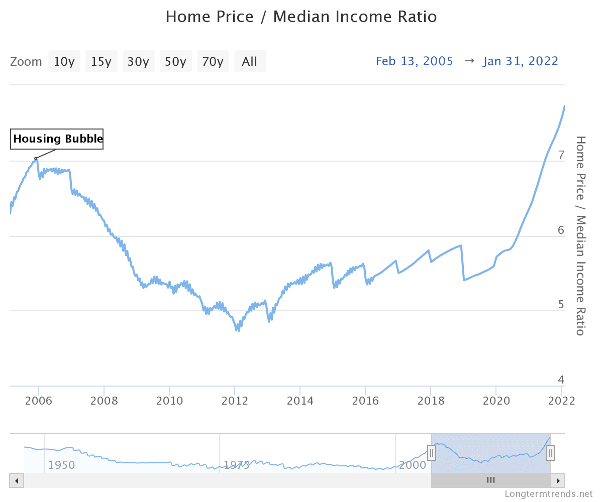 Housing Market