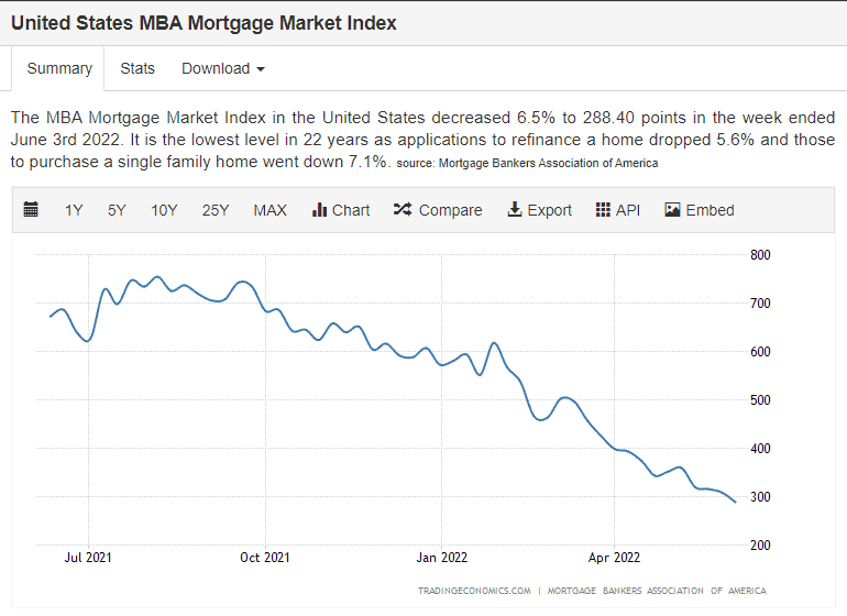 Mortgage Applications 22-Year Low