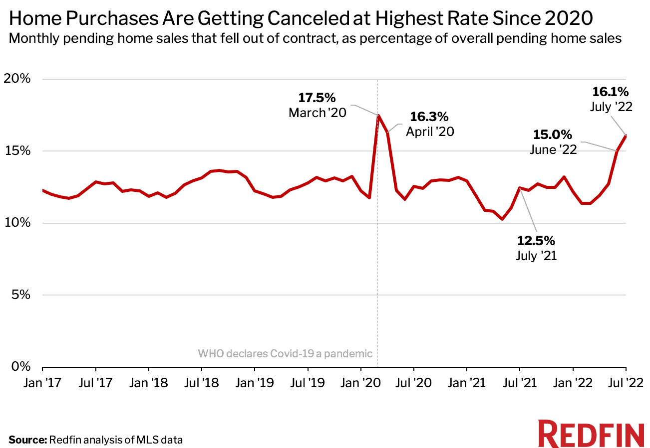 Housing Recession - july-home-cancelations-chart
