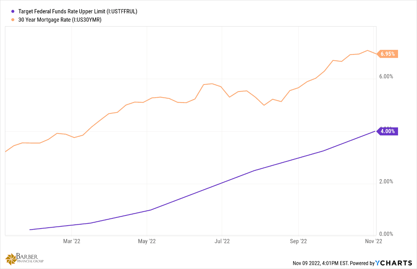 Housing Market Predictions