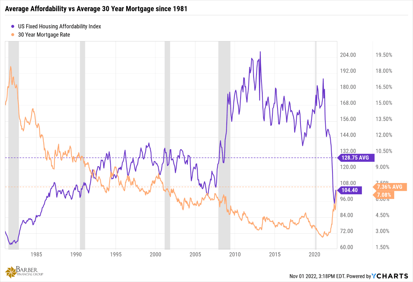 Housing Market Predictions