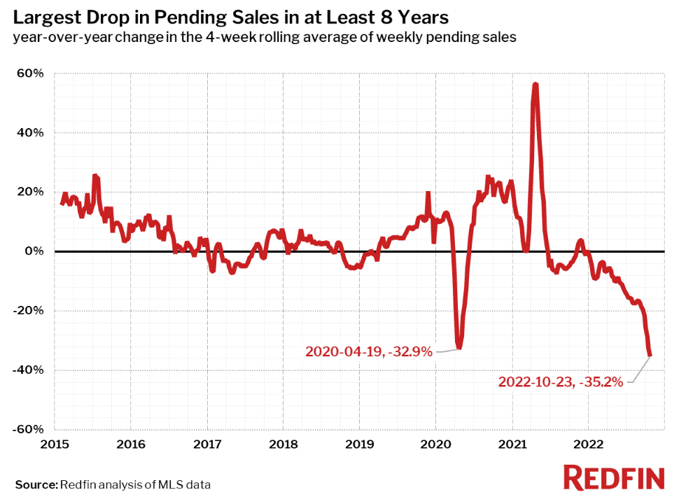 Housing Market Predictions