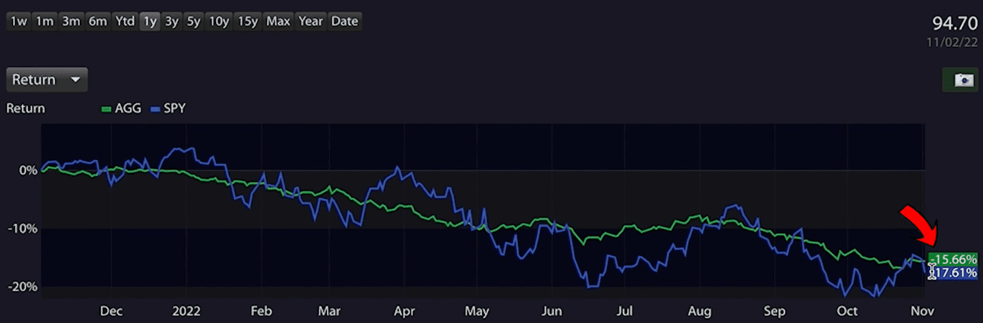 Bear Market Over