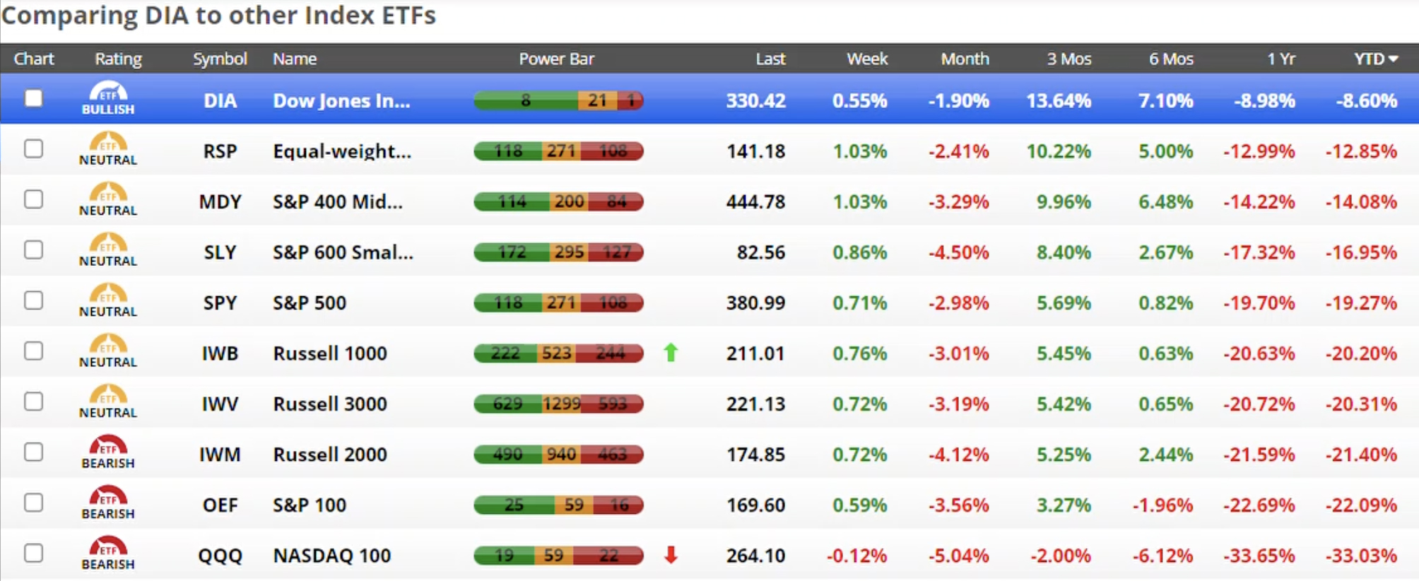 2022 unusual for bonds - 2022 Stock Market Performance