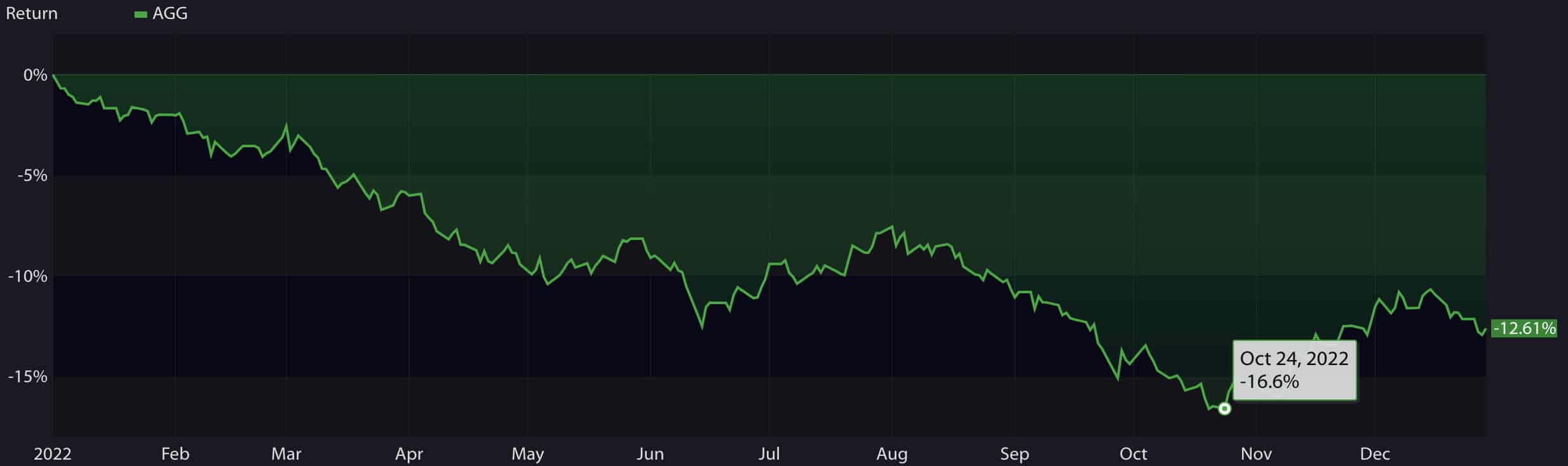 2022 unusual for bonds - Bond Performance 2022