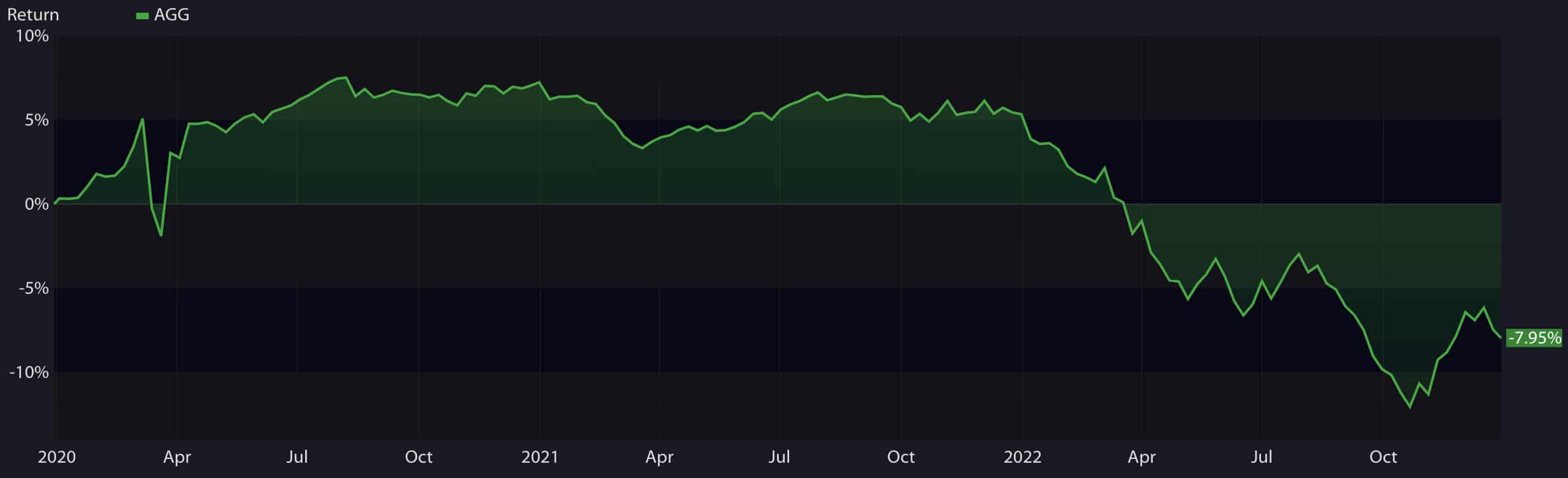 2022 unusual for bonds - Bonds Last 3 Years