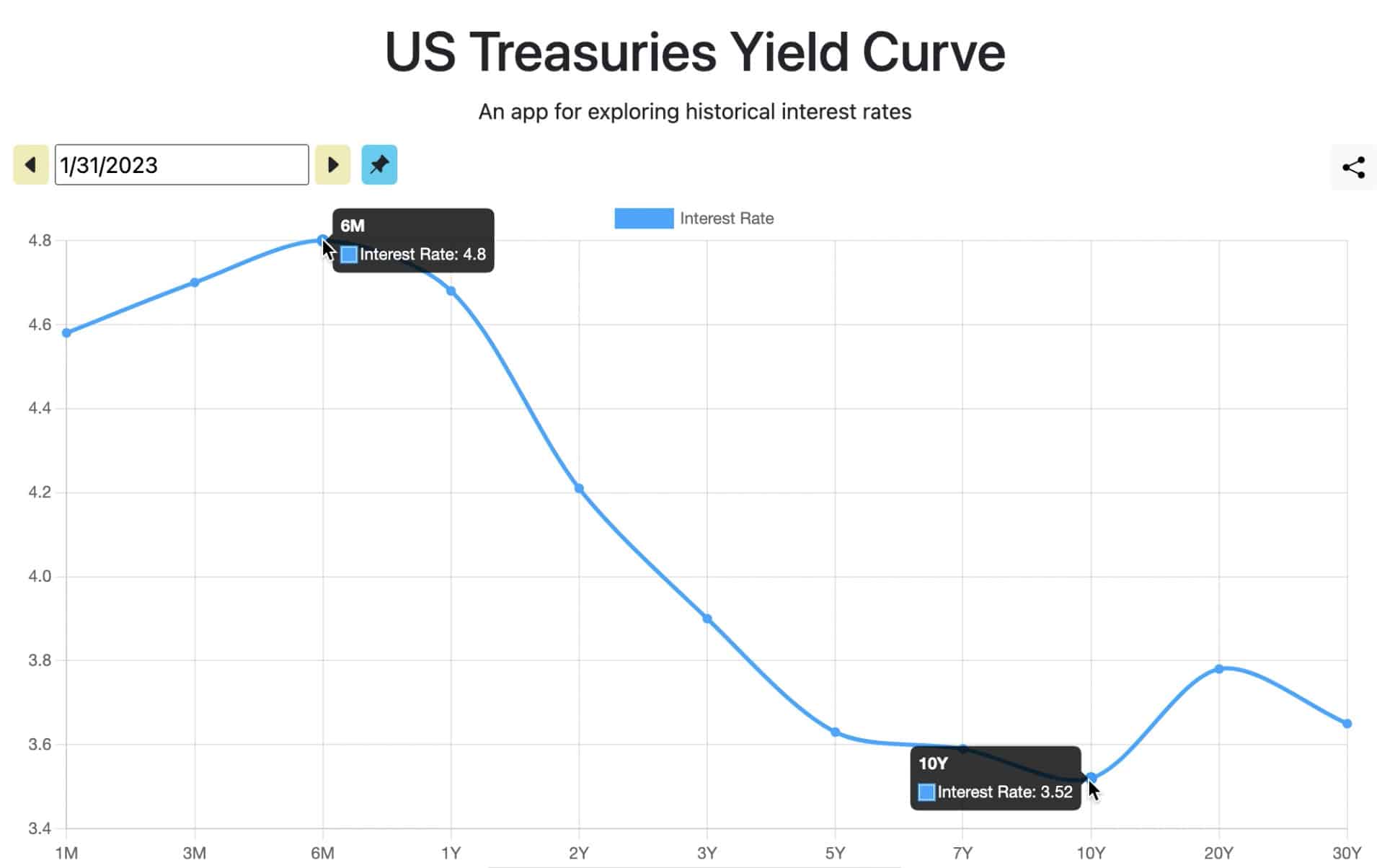 Interest Rate Increases Continue in 2023 - Treasury Yield Curve