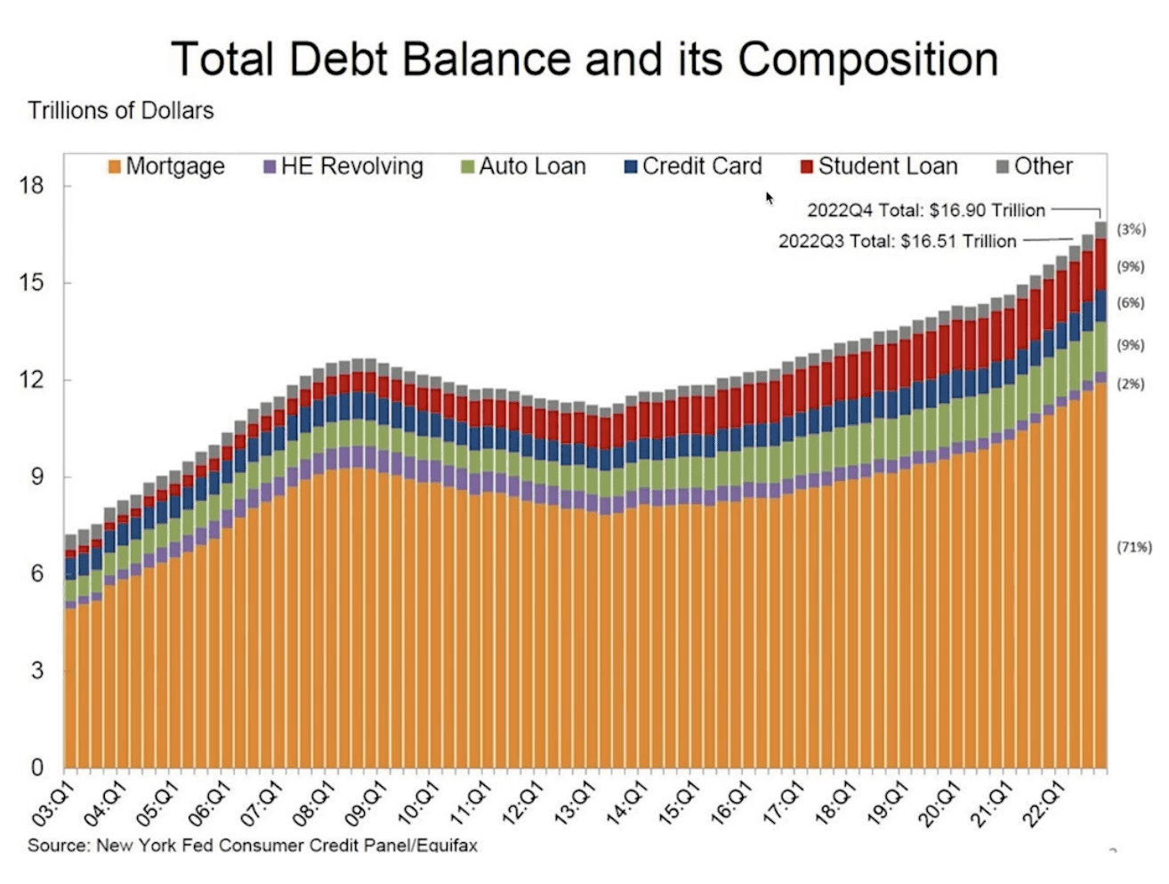 Consumer Debt