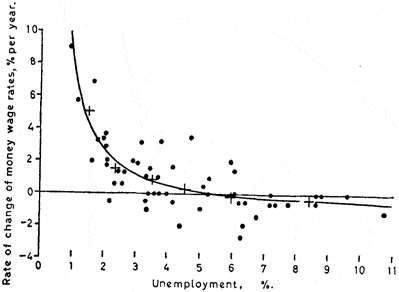 Phillips Curve