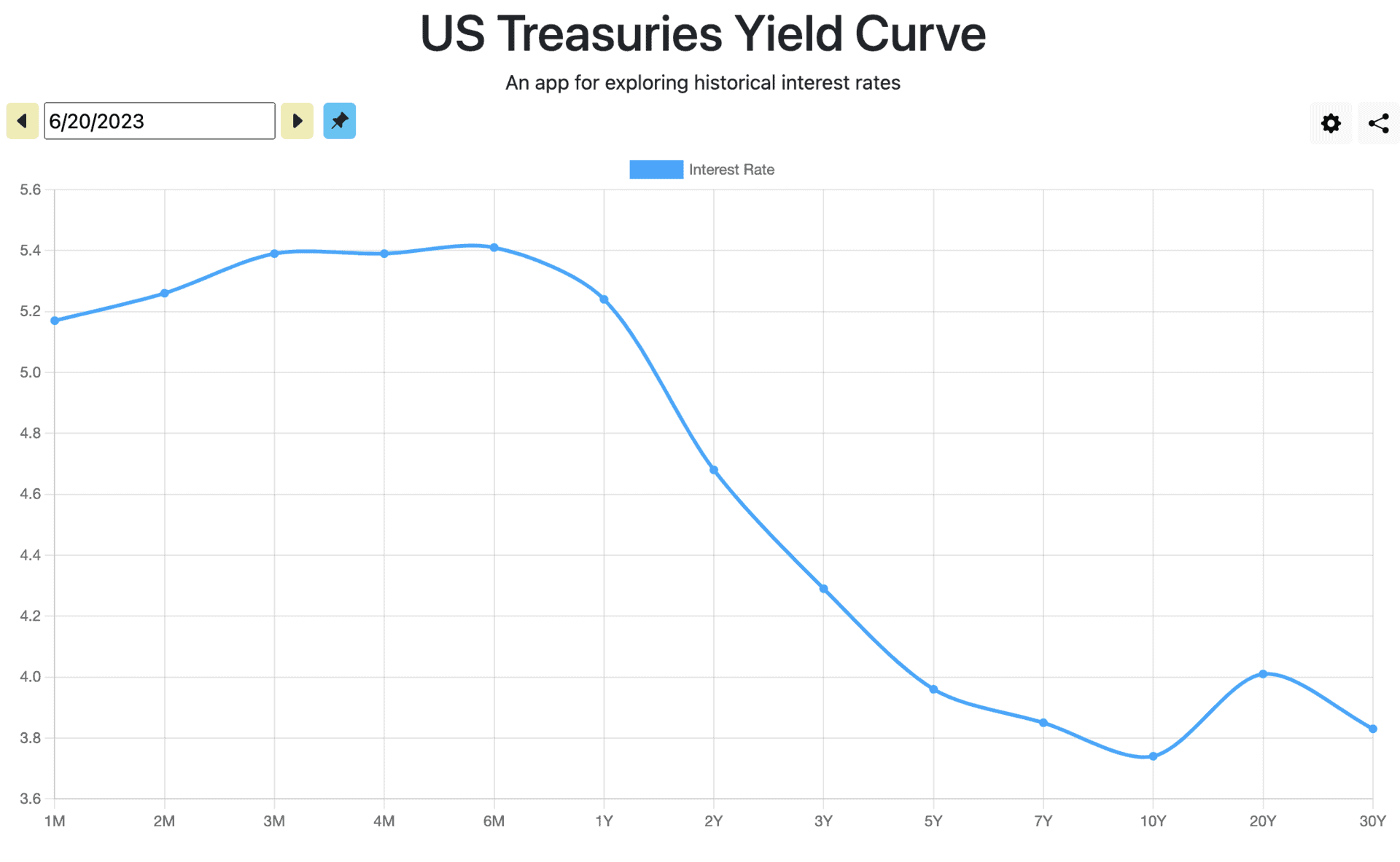 Interest Rate Forecast 2023