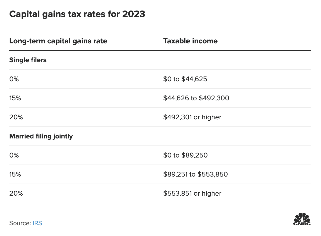 Capital Gains Taxes