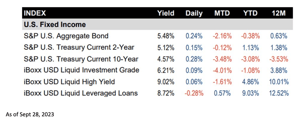 Bond Yields Keep Rising