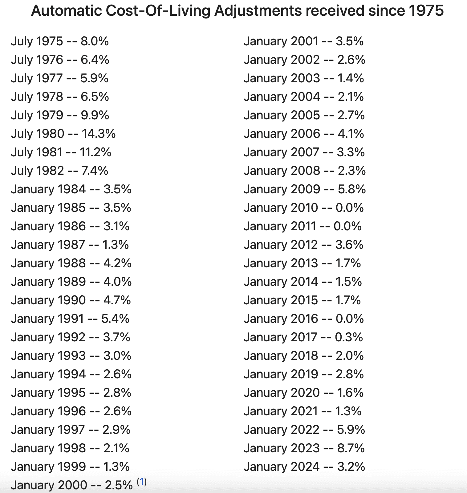 COLA Increase for 2024