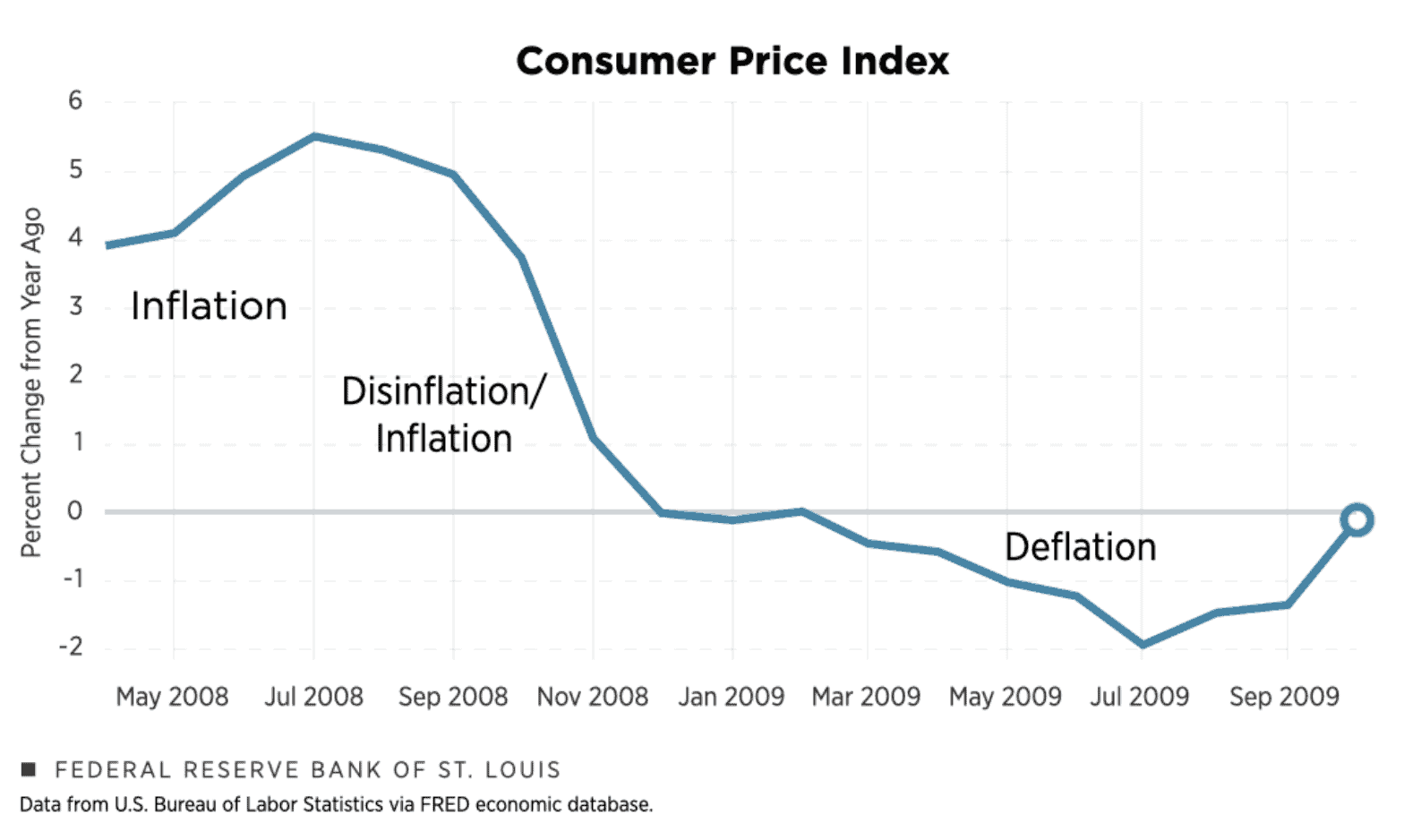 Disinflation and deflation