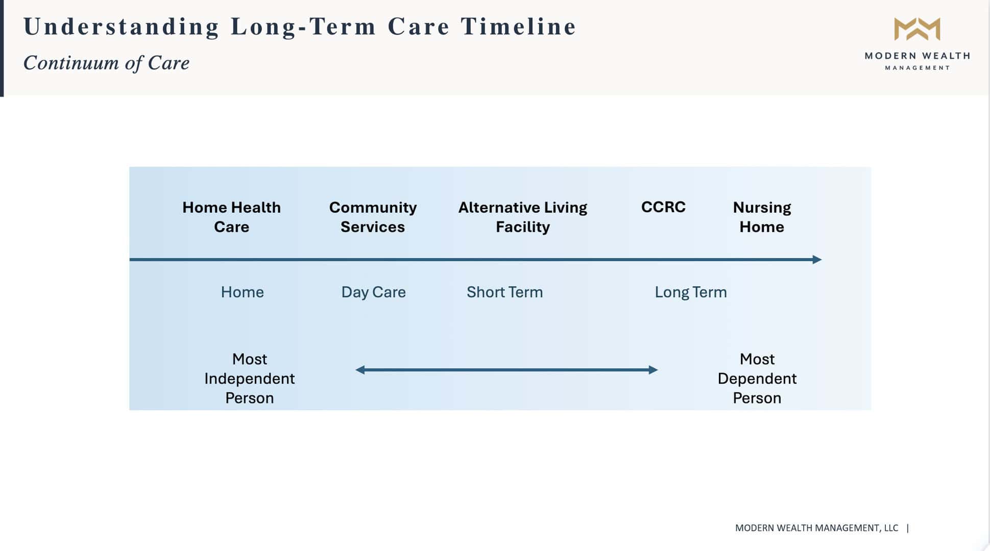 Long-Term Care Questions