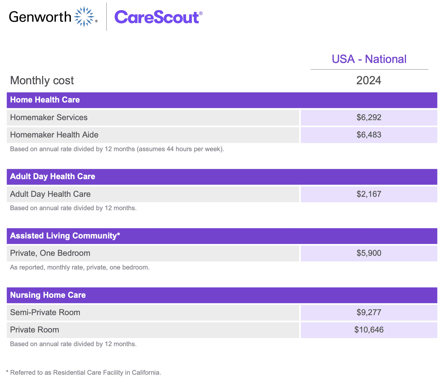 Long-Term Care Questions