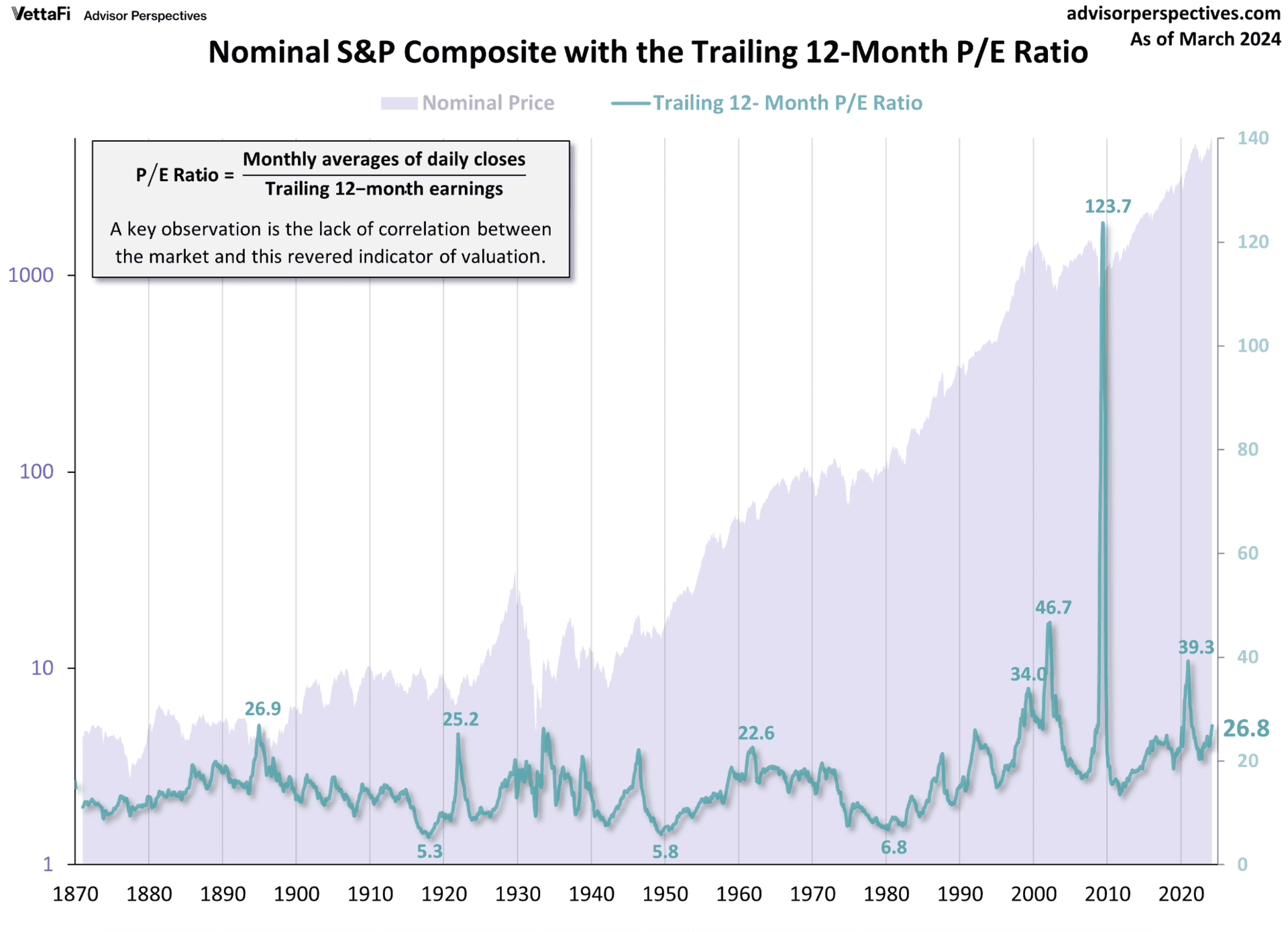 Stock Market Overvalued