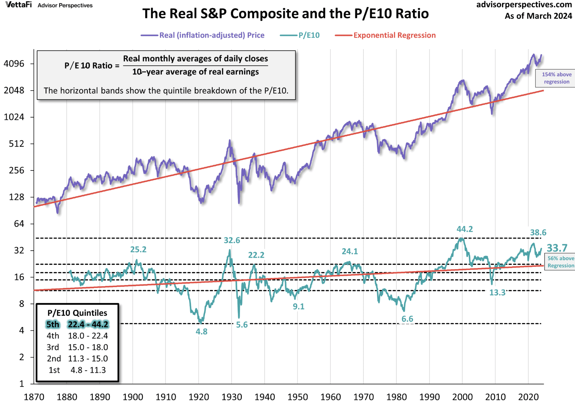 Stock Market Overvalued